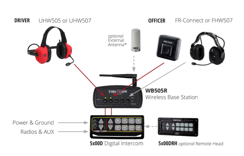 Firecom FHW505.V2 Radio Transmit Convertible DECT7 Headset