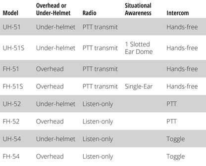 Firecom FH-52 Over the Head Wired Headset